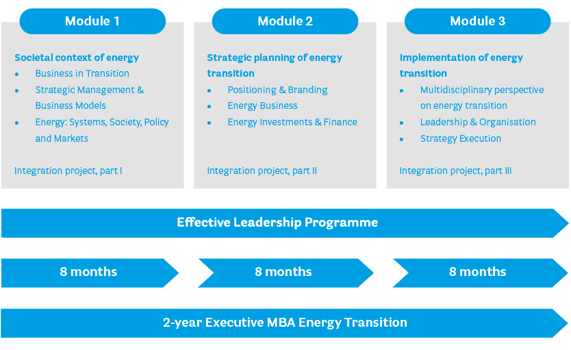 programme modules