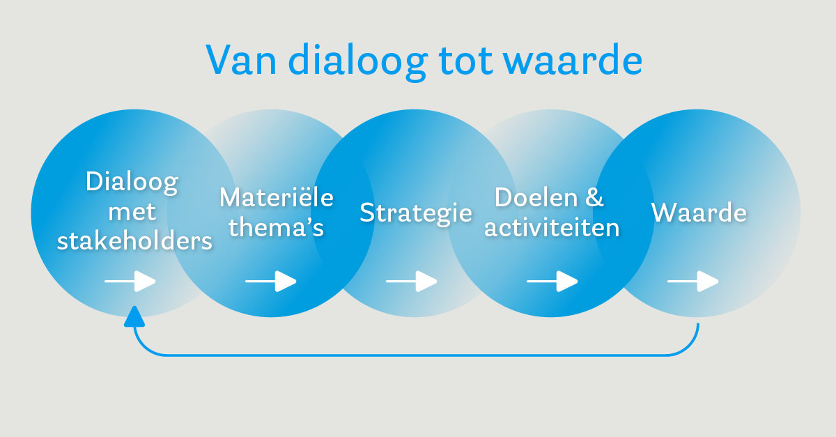 Van dialoog met stakeholders tot waarde