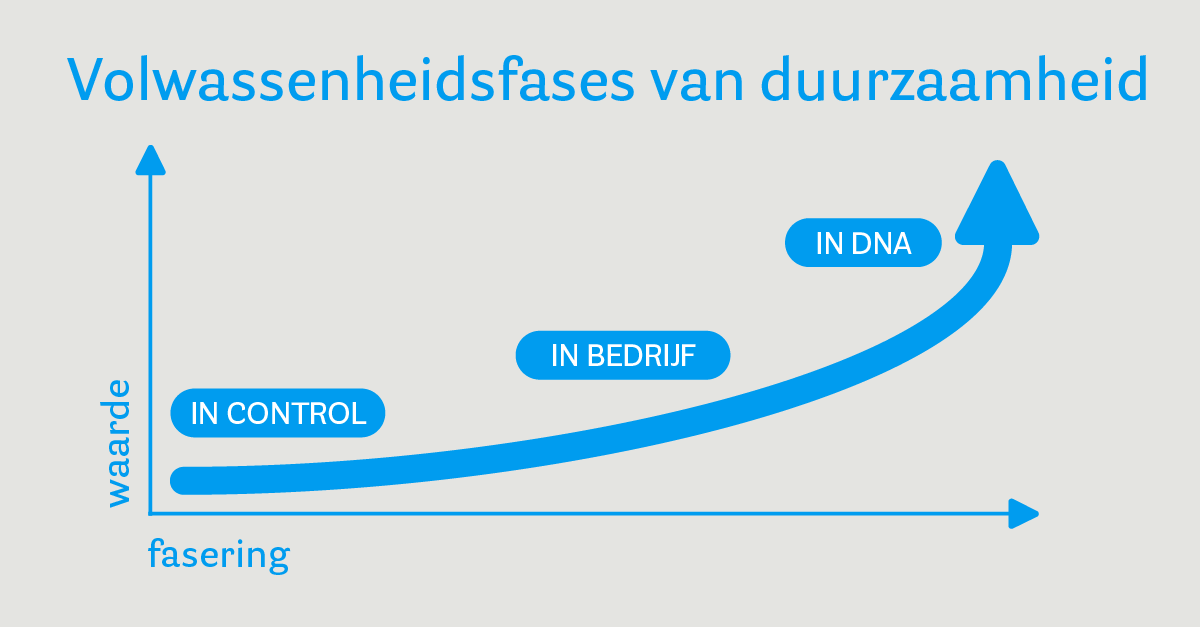 De volwassenheidsfases van duurzaamheid: van 'in control' naan 'in bedrijf'naar 'in DNA'