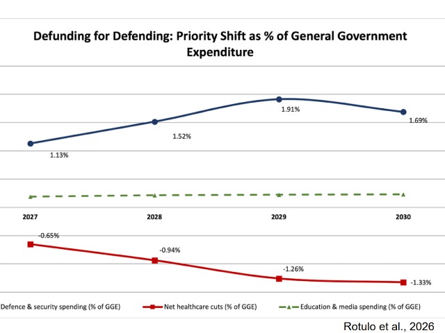 % of general government expenditure 2027-2030 (Rotulo et al., 2026)