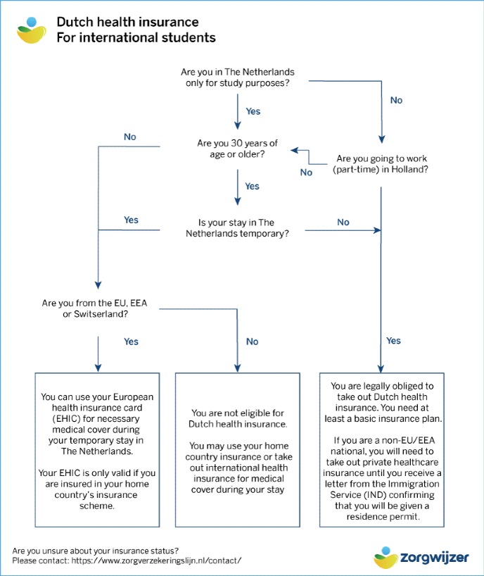 Dutch health insurance for international students