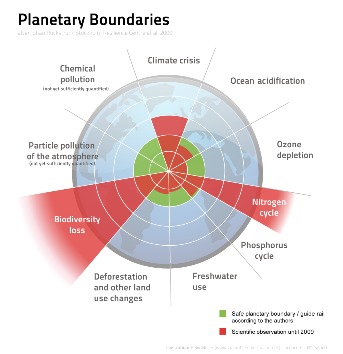 Planetary boundaries