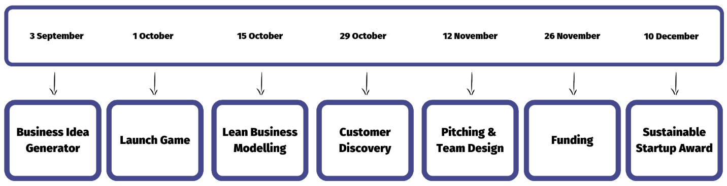 Sessions and dates Sustainable Startup Academy