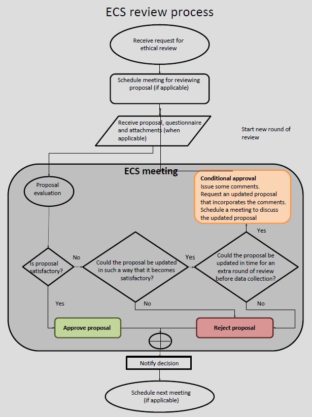 ECS review process