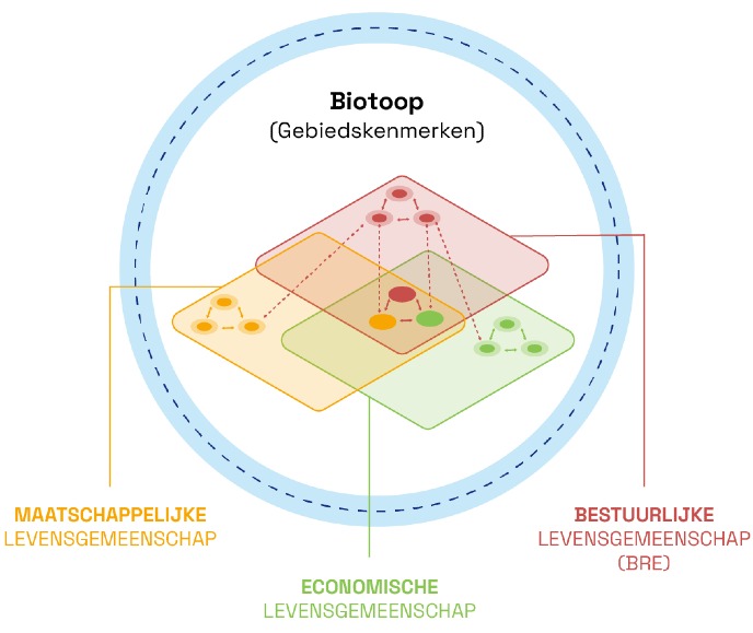 Biotoop