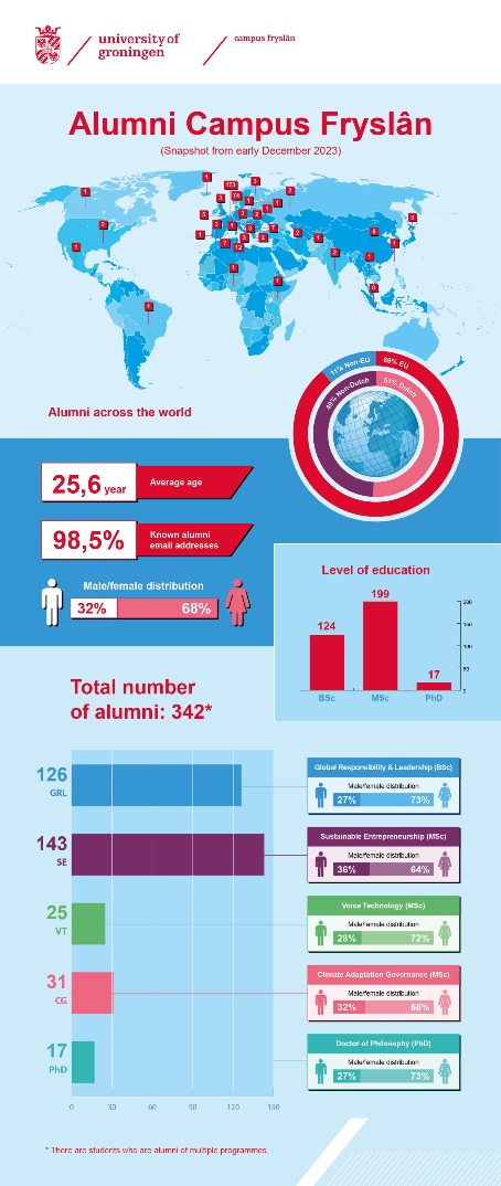 Infographic Alumni