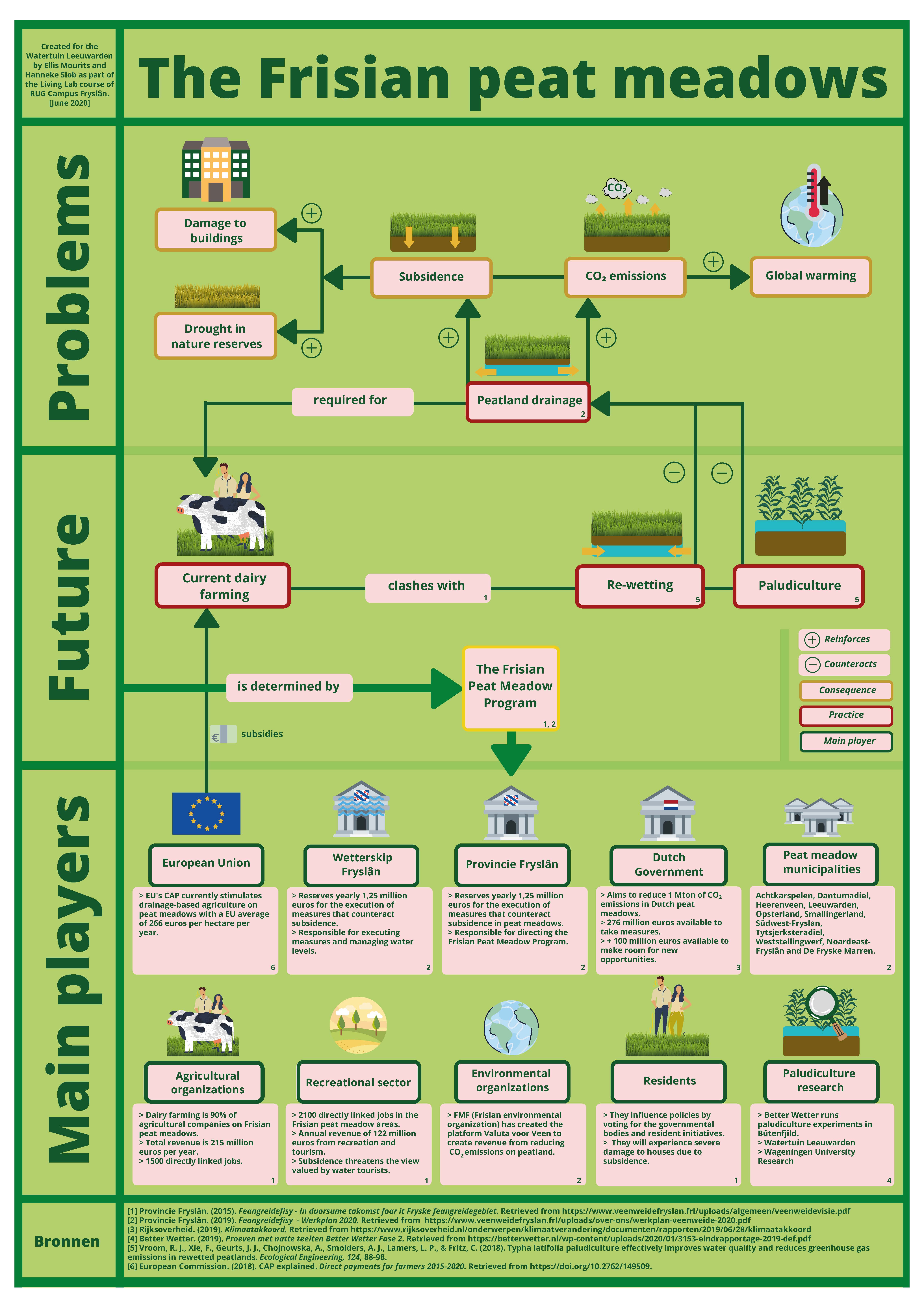 The Frisian Peat Meadows