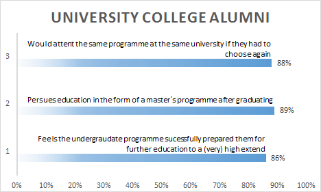 University College Alumni