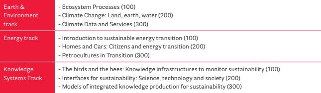 UCF Major responsible planet 2019