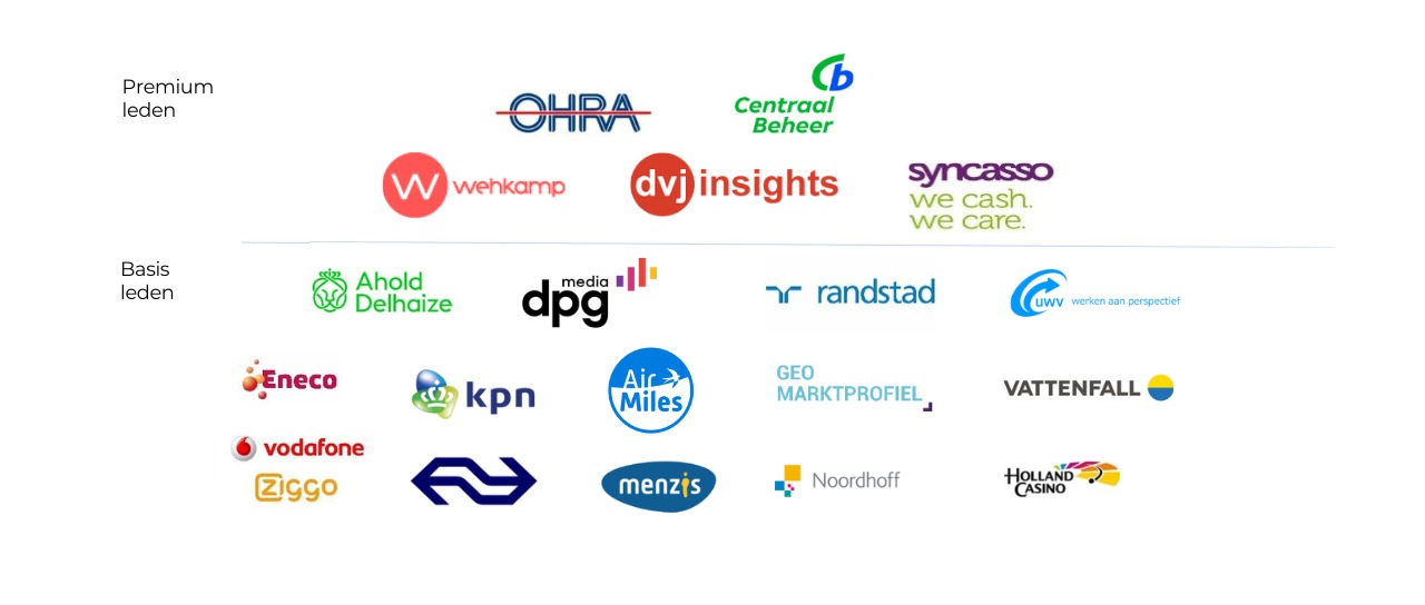 Actueel overzicht van de vele tientallen bedrijven die al lid zijn van het Customer Insights Center van de Rijksuniversiteit Groningen (RUGCIC)