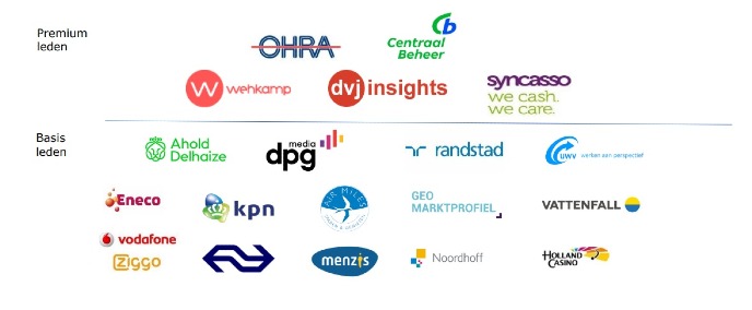 Actueel overzicht van de vele tientallen bedrijven die al lid zijn van het Customer Insights Center van de Rijksuniversiteit Groningen (RUGCIC)