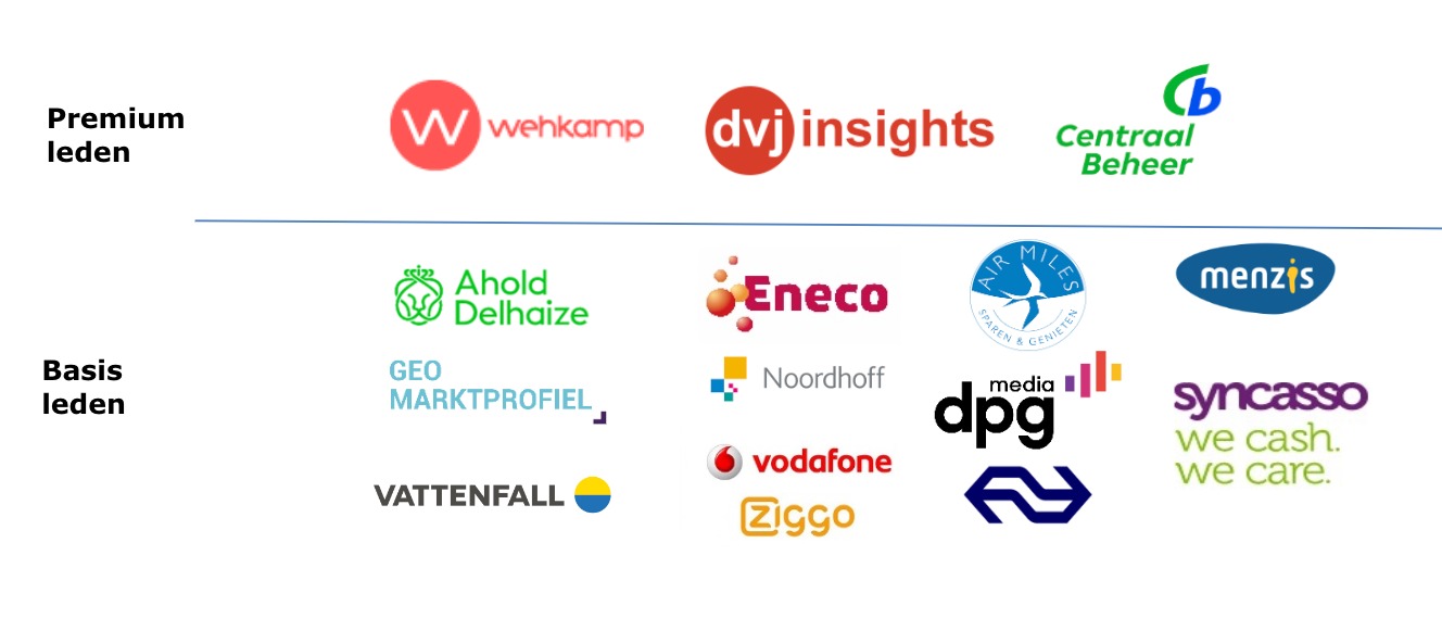 Actueel overzicht van de vele tientallen bedrijven die al lid zijn van het Customer Insights Center van de Rijksuniversiteit Groningen (RUGCIC)