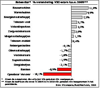 Figuur 1: Procentuele verandering in waarde voor de klant