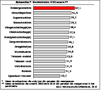 Figuur 2: Gemiddelde waarde voor de klant score per subsector