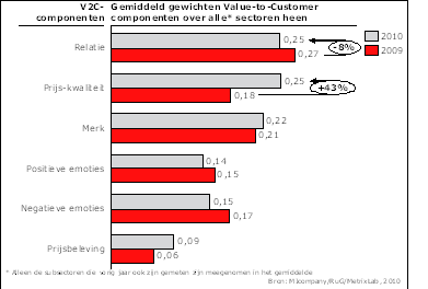 Figuur 3: Belang V2C-componenten