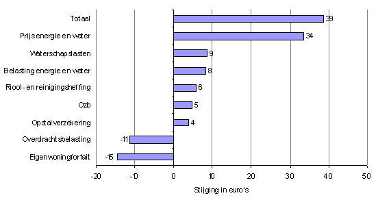 Figuur 2. Stijging in euro's