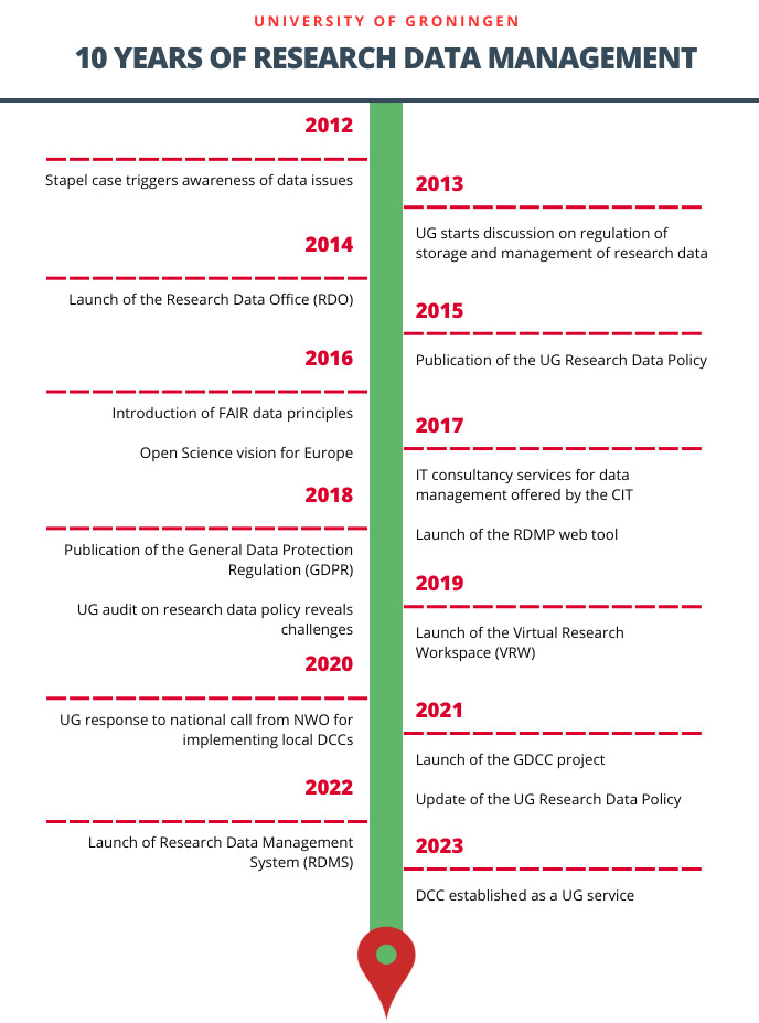 10 jaar onderzoeksdatamanagement aan de RUG