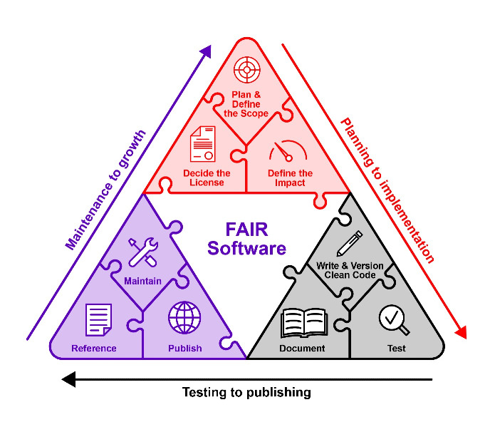 FAIR research software
