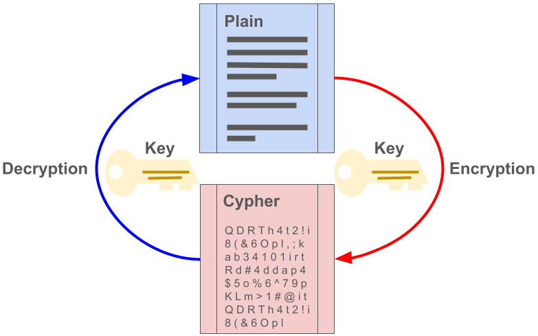 Encryptie- en decryptieproces