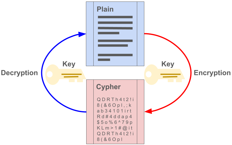 Encryption and decryption process