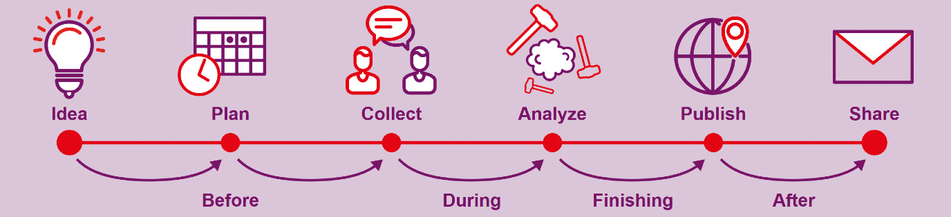 Data minimization life cycle