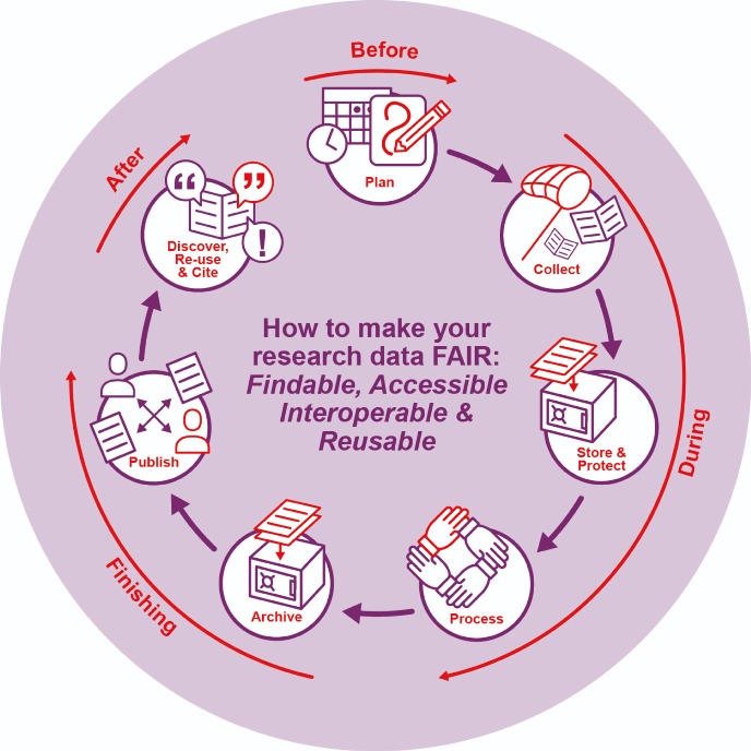 Infographic on how to FAIRify your research data
