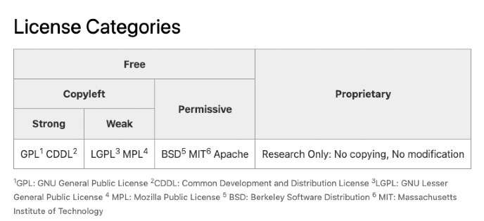 Table of license categories