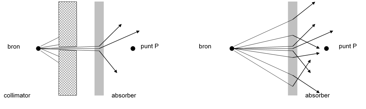 Dosisopbouw