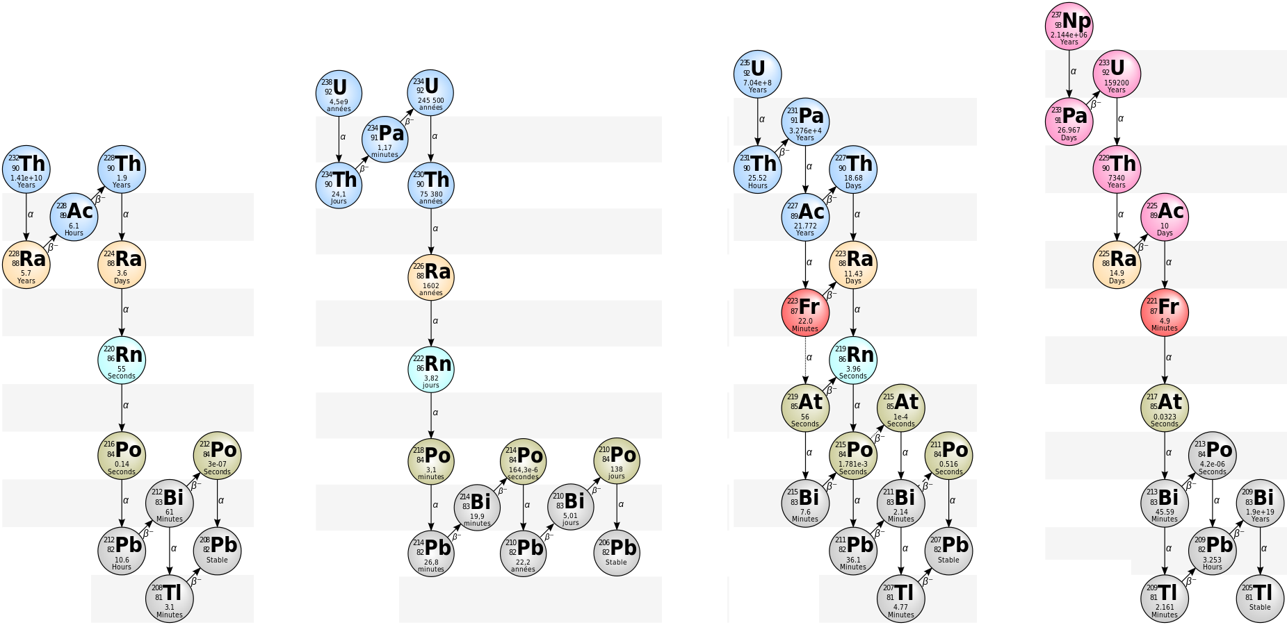 Van links naar rechts: thorium-, uranium-, actinium- and neptunium-vervalreeks