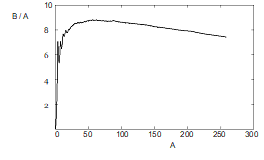 Bindingsenergie per nucleon (B/A) als functie van A