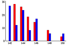 Isotopensamenstelling (in atoom%) van natuurlijk neodymium (blauw) en neodymium afkomstig van kernsplijting (rood)