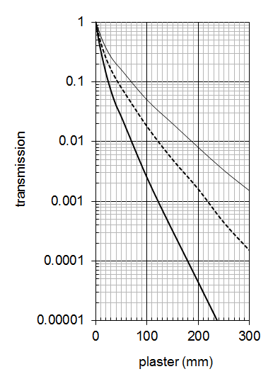 Figure C