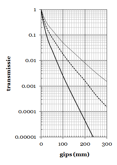 transmission through plaster for different values of the tube voltage