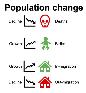 Population change. Source: author's illustration
