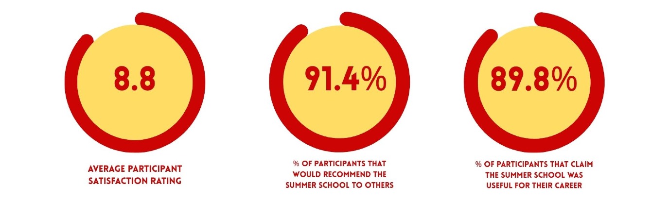 Statistics of the Summer Schools of 2025