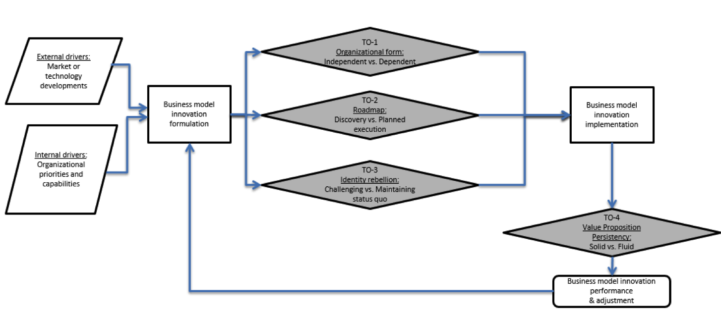 Figure: Strategic trade-offs business model innovation