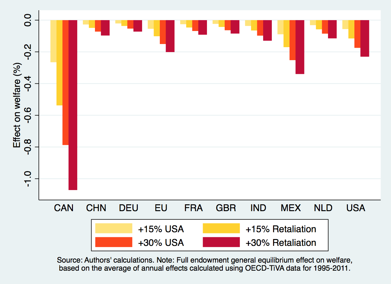 Figure 2. Welfare losses of a trade war