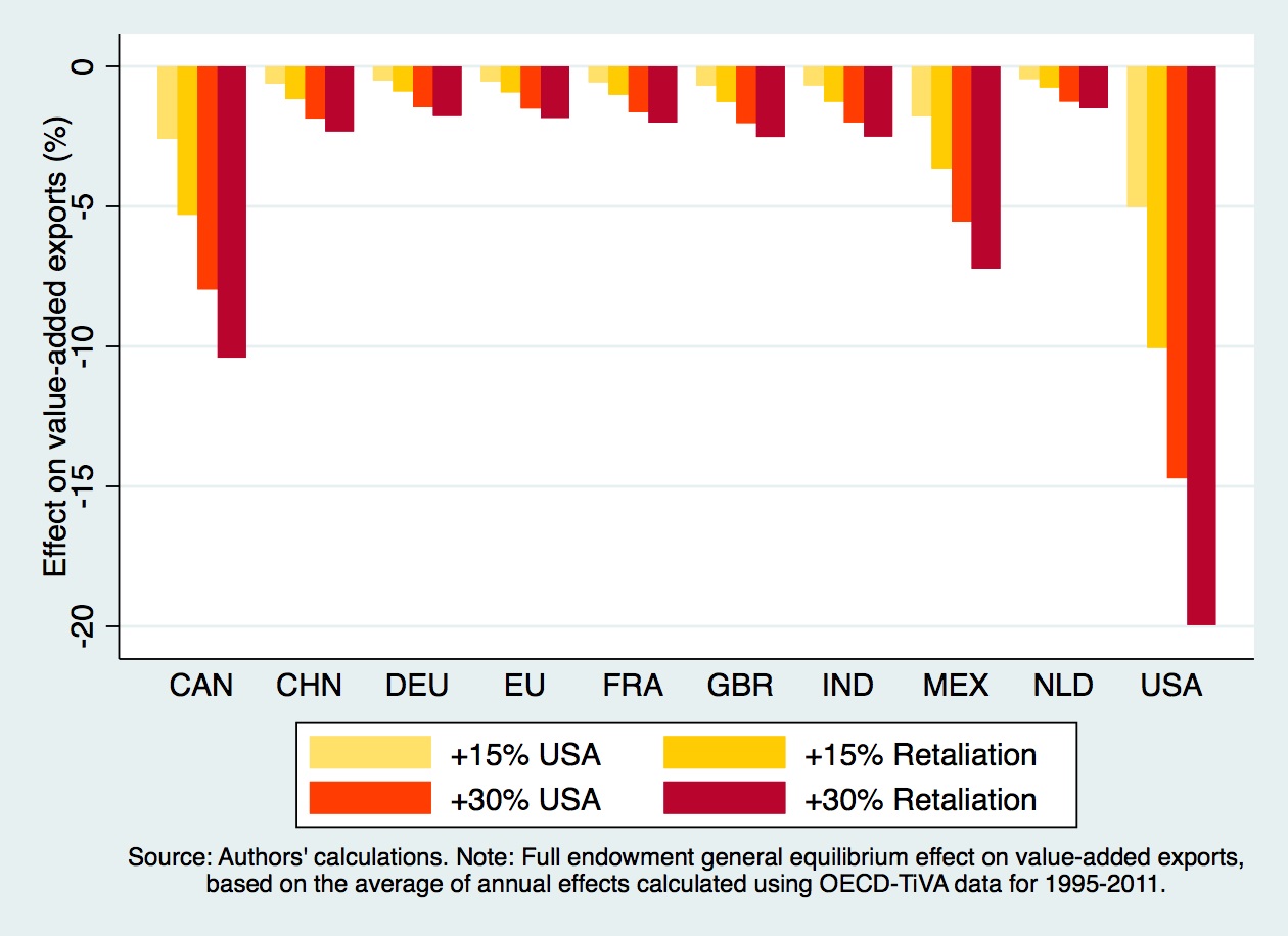 Figure 1: Trade effects of a trade war for selected countries