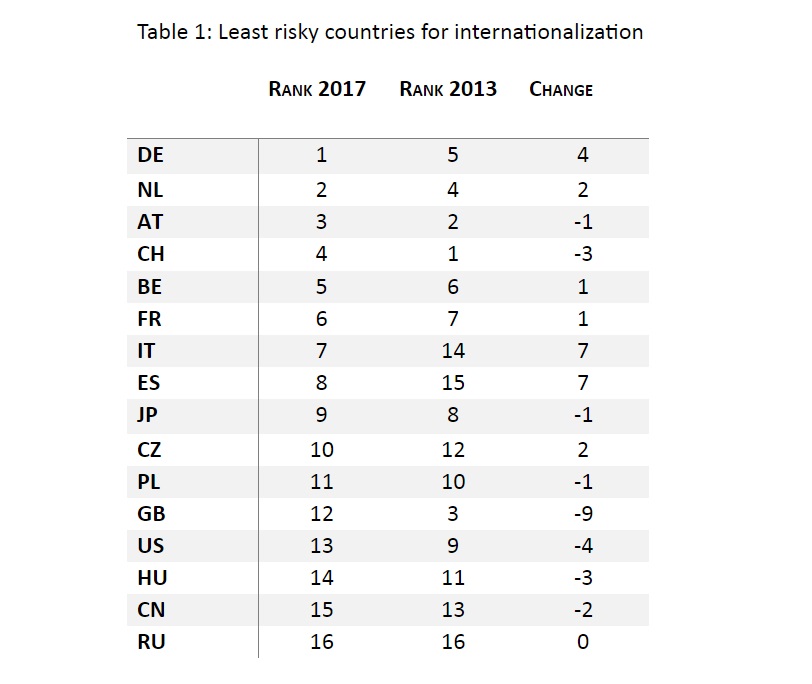 The least risky countries for internationalisation. Britain fell from 3rd place to 12th between 2013 and 2017.
