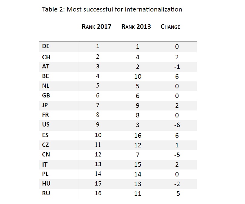 The United States, Russia and China fell the most in perceptions of success in internationalisation.