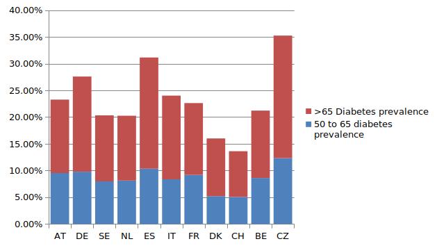 Diabetes prevalence in 50+ europeans afraid to health limits of work