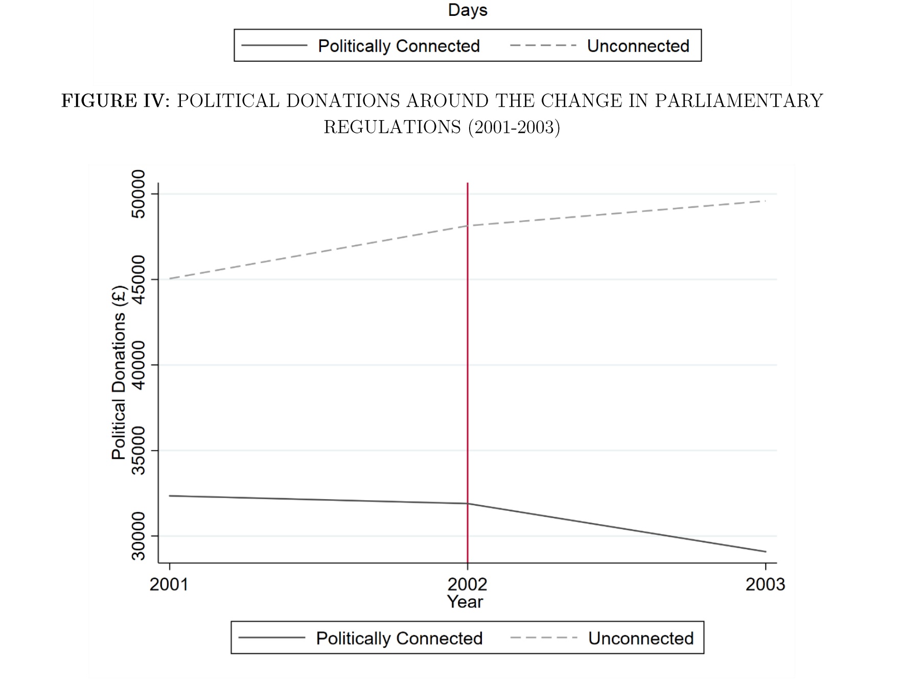 Donations by politically connected firms to parties fell after the change, indicating the value of direct access to policy making.