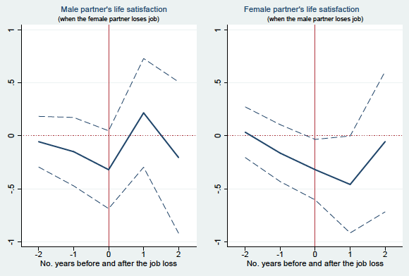 Notes: The left panel refers to the “husband sample” (whereby the female spouse gets unemployed) and the right panel illustrates the results for the “wife sample” (whereby the male partner experiences a plant closure). The dashed lines refer to the 95 percent confidence interval. The x-axis refers to the number of years before and after the partner gets unemployed, and the vertical solid line (crossing 0) illustrates the time of entry into unemployment. The y-axis denotes the life satisfaction outcome. The findings should be interpreted as the within-spouse change in life satisfaction with respect to the score three (or more) years before the partner gets unemployed. Source: Authors based on GSOEP 1991-2015.
