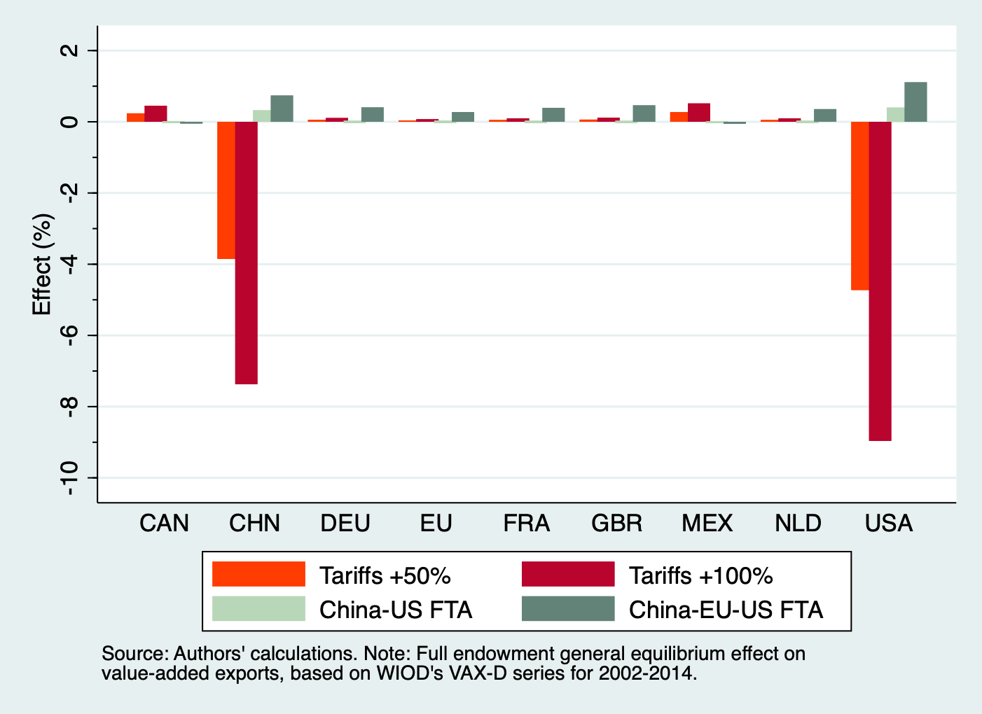 Figure 1: Trade Effects of FTAs between China-US and China-EU-US