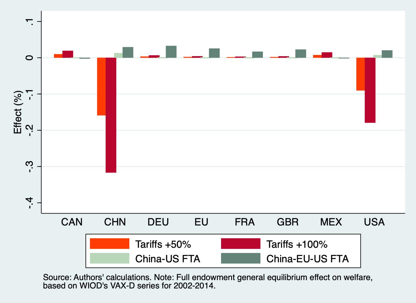 Figure 2: Welfare Effects of FTAs between China-US and China-EU-US