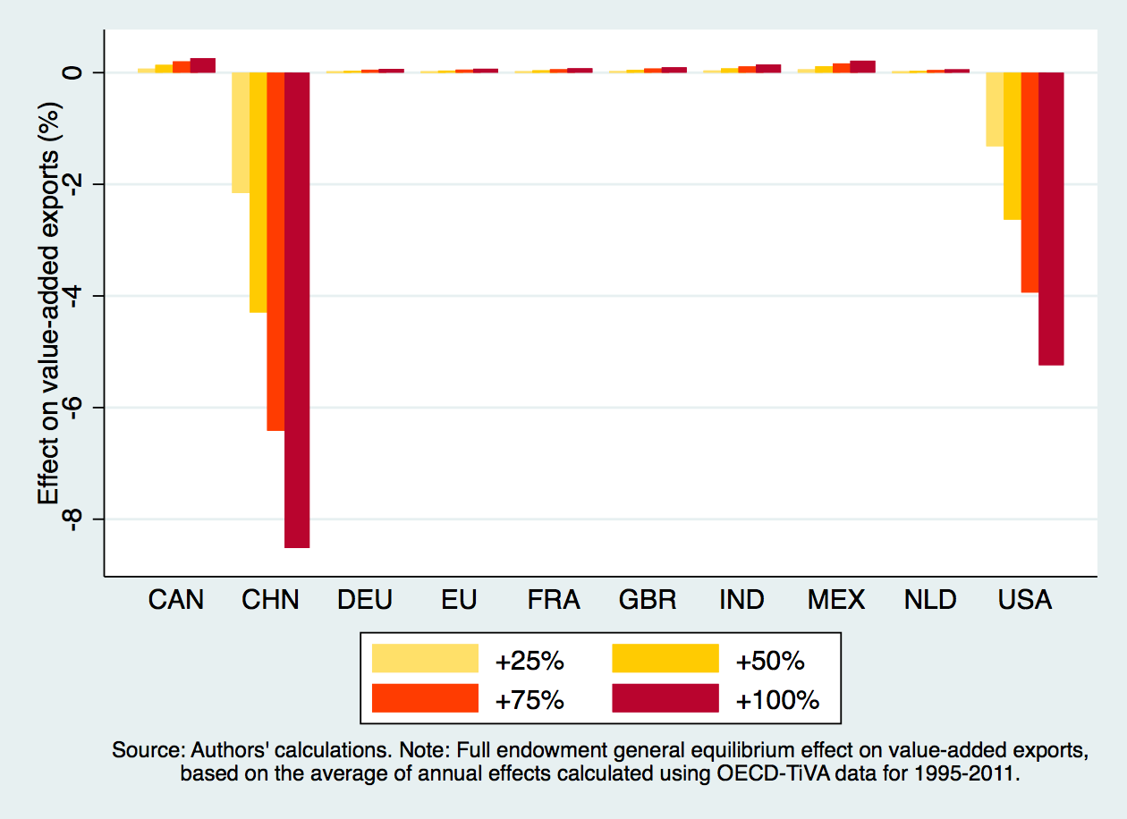 Figure 1: Trade Effects of a Bilateral Trade War between China and the USA