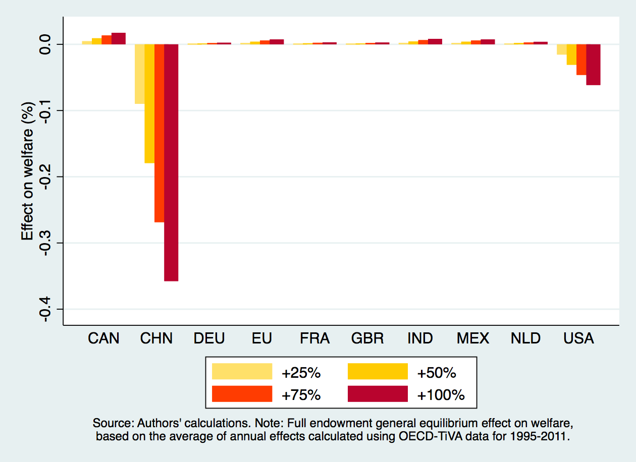 Figure 2: Welfare Effects of a Bilateral Trade War between China and the USA