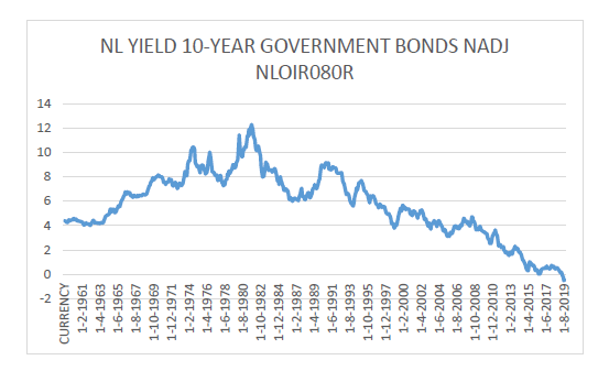 Figuur 2 Nederlandse rente op 10-jaars obligaties, 1960 – 2019, Maandcijfers. Bron: Thomson-Reuters.