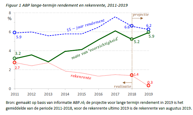 Figuur 1 ABP lange-termijn rendement en rekenrente, 2011-2019. Bron: gemaakt op basis van informatie ABP.nl; de projectie voor lange termijn rendement in 2019 is het gemiddelde van de periode 2011-2018, voor de rekenrente ultimo 2019 is de rekenrente van augustus 2019.