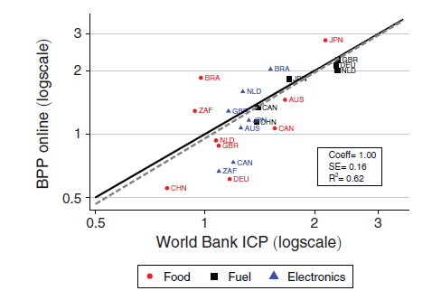 Food, fuel and electronics 2011